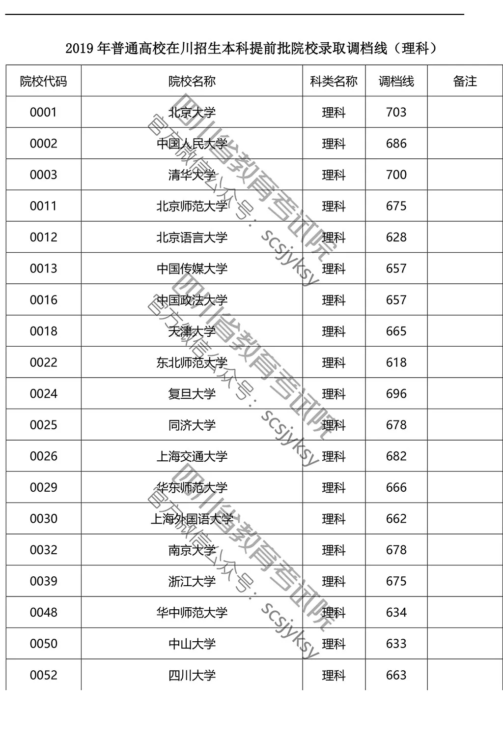 2019年在川招生院校提前批調(diào)檔線來了！趕緊來qio一下