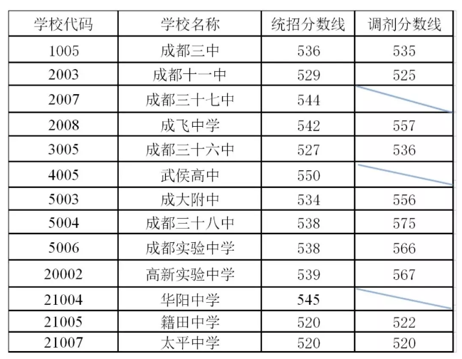 剛剛！成都普通高中錄取分數(shù)線出爐！