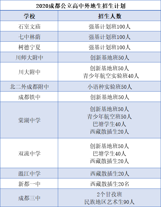 外地生和郊縣生能報(bào)考成都主城區(qū)的哪些高中？