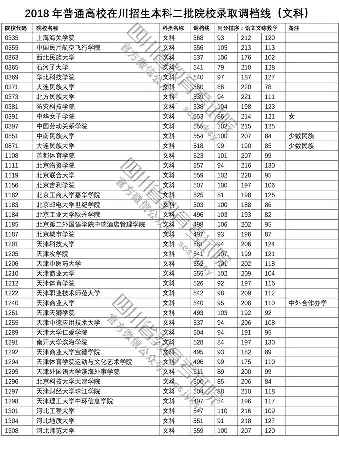 2018年普通高校在川招生本科二批院校錄取調(diào)檔線