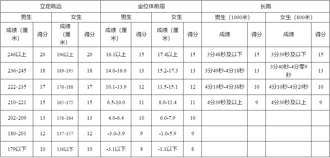 家長(zhǎng)給孩子收藏~特殊時(shí)期體考訓(xùn)練指南，開(kāi)學(xué)體考拿下滿(mǎn)分！