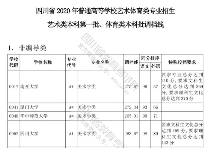 四川云招考 | 四川省2020年普通高等學(xué)校藝術(shù)體育類(lèi)專(zhuān)業(yè)招生藝術(shù)類(lèi)本科第一批、體育類(lèi)本科批調(diào)檔線(xiàn)出爐！