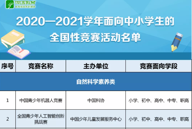 注意！那些五花八門(mén)的全國(guó)性競(jìng)賽，教育部只承認(rèn)這35項(xiàng)！