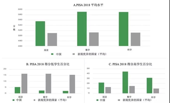 為什么中國在PISA中成績優(yōu)異？權(quán)威報告顯示： 中國成績的取得是高質(zhì)量教育體系長期支持的結(jié)果