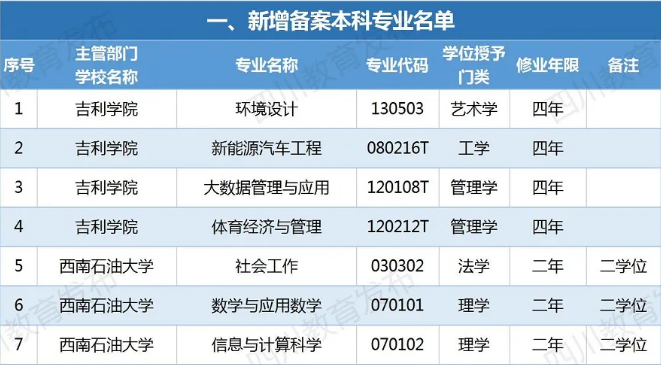 四川新增備案本科專業(yè)110個！這些專業(yè)被撤銷！有你專業(yè)嗎？